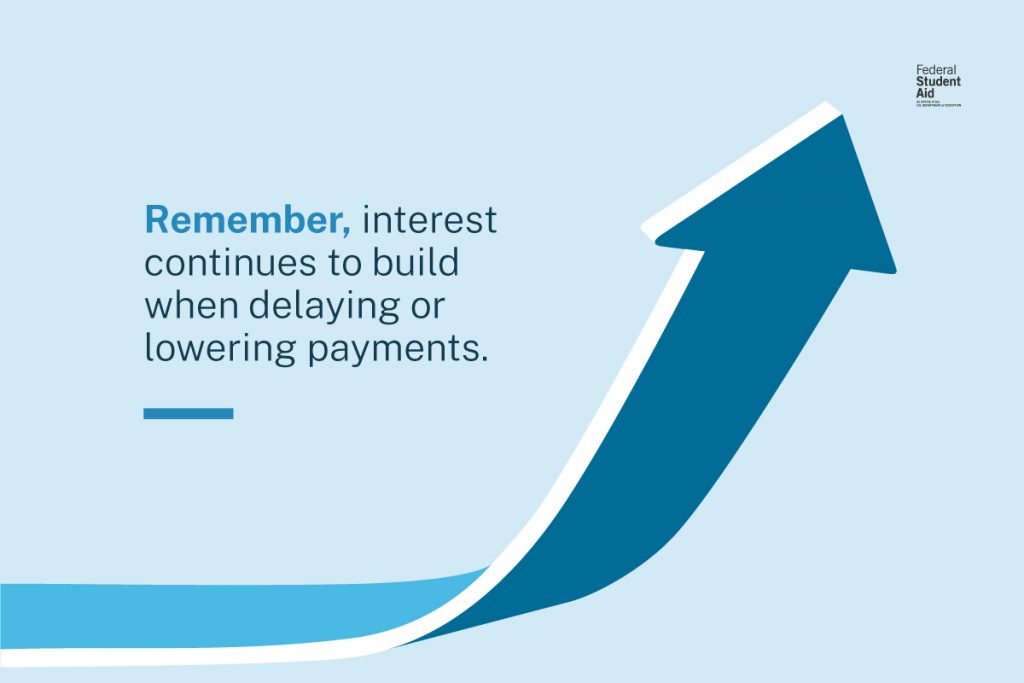 Interest will continue to build when delaying or lowering payments.